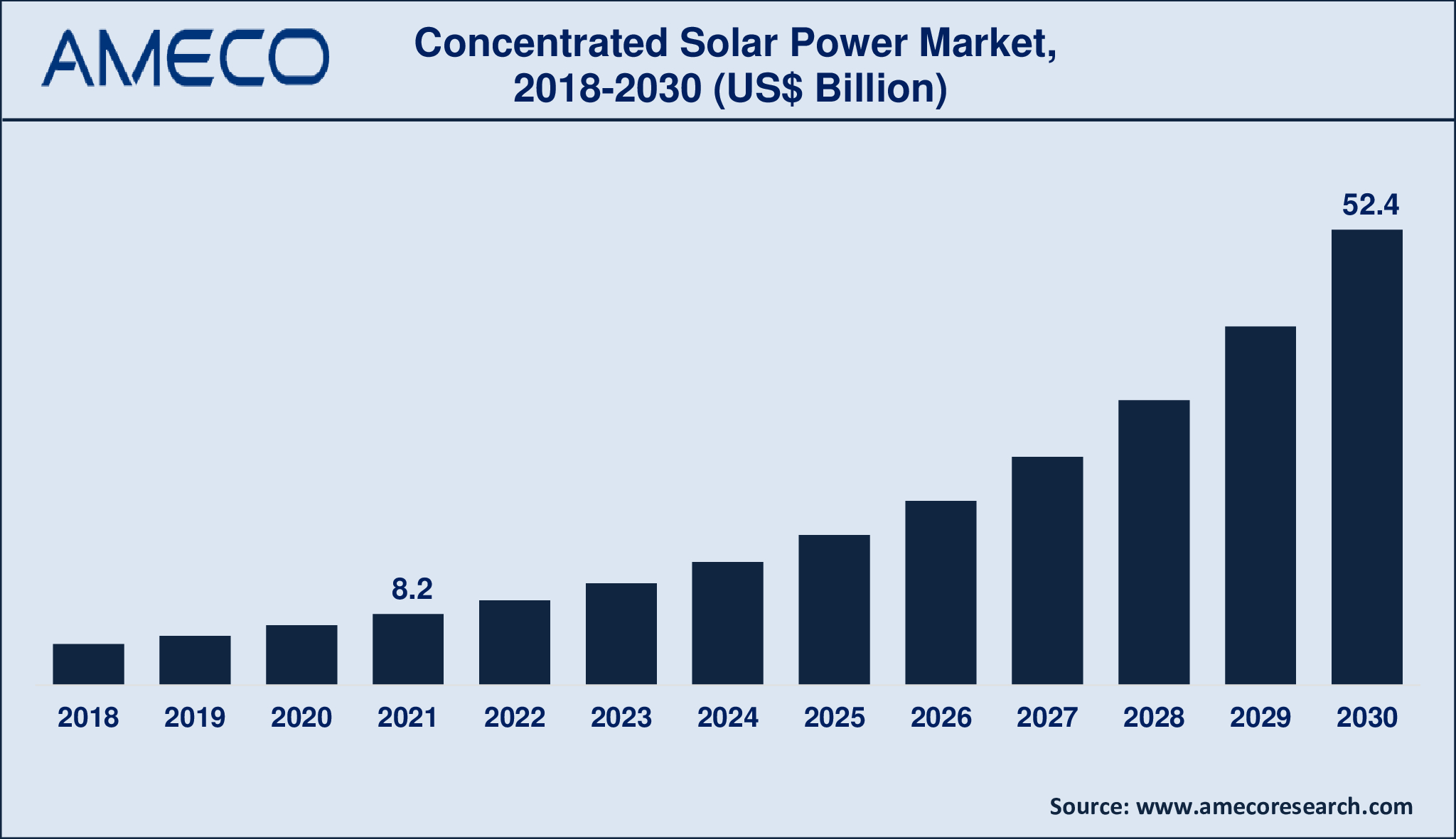 Concentrated Solar Power Market Size